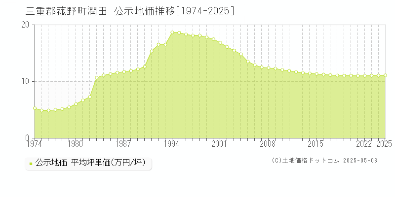 潤田(三重郡菰野町)の公示地価推移グラフ(坪単価)[1974-2025年]