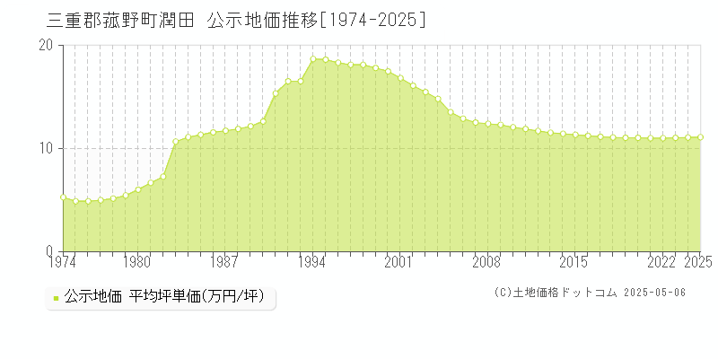 三重郡菰野町潤田の地価公示推移グラフ 