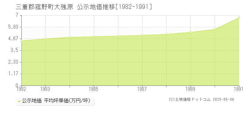 大強原(三重郡菰野町)の公示地価推移グラフ(坪単価)[1982-1991年]