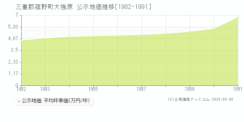 三重郡菰野町大強原の地価公示推移グラフ 