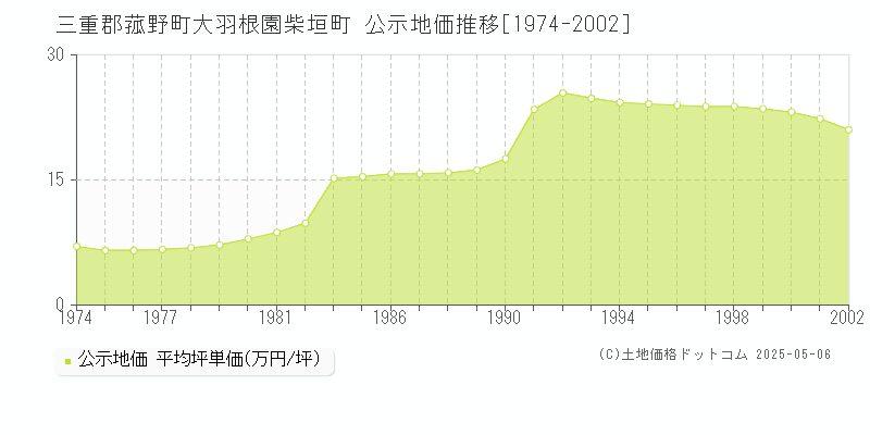 大羽根園柴垣町(三重郡菰野町)の公示地価推移グラフ(坪単価)[1974-2002年]