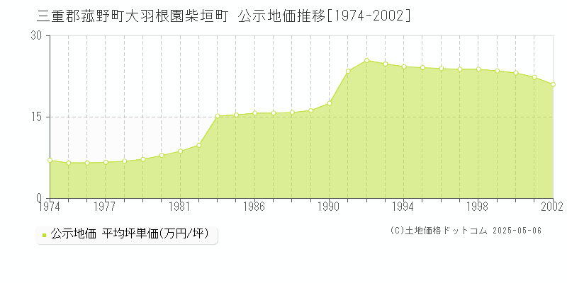 三重郡菰野町大羽根園柴垣町の地価公示推移グラフ 