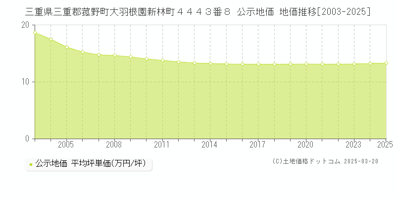 三重県三重郡菰野町大羽根園新林町４４４３番８ 公示地価 地価推移[2003-2025]