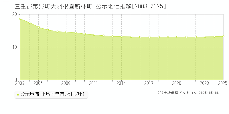 大羽根園新林町(三重郡菰野町)の公示地価推移グラフ(坪単価)[2003-2025年]
