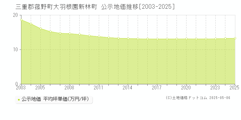 三重郡菰野町大羽根園新林町の地価公示推移グラフ 