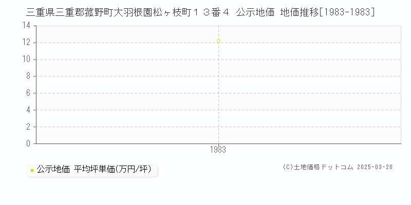 三重県三重郡菰野町大羽根園松ヶ枝町１３番４ 公示地価 地価推移[1983-1983]