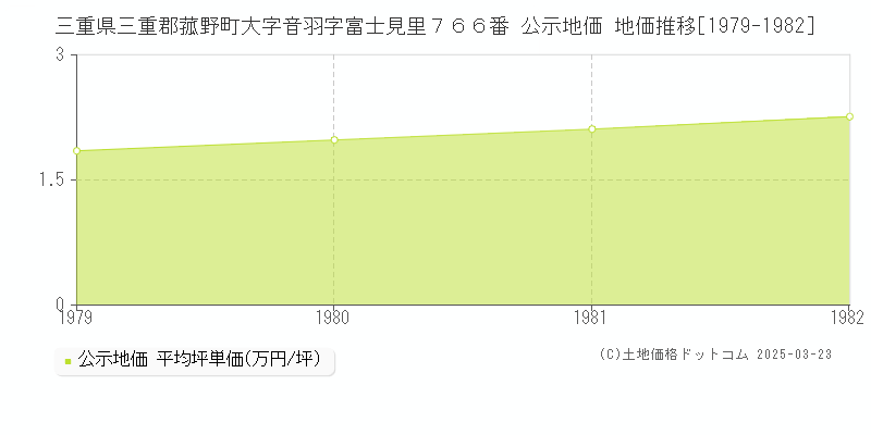 三重県三重郡菰野町大字音羽字富士見里７６６番 公示地価 地価推移[1979-1982]