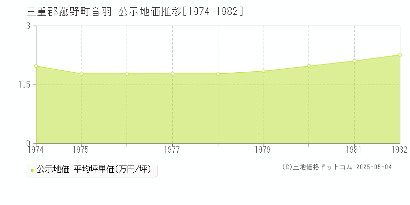 音羽(三重郡菰野町)の公示地価推移グラフ(坪単価)[1974-1982年]