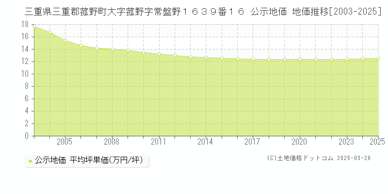 三重県三重郡菰野町大字菰野字常盤野１６３９番１６ 公示地価 地価推移[2003-2025]