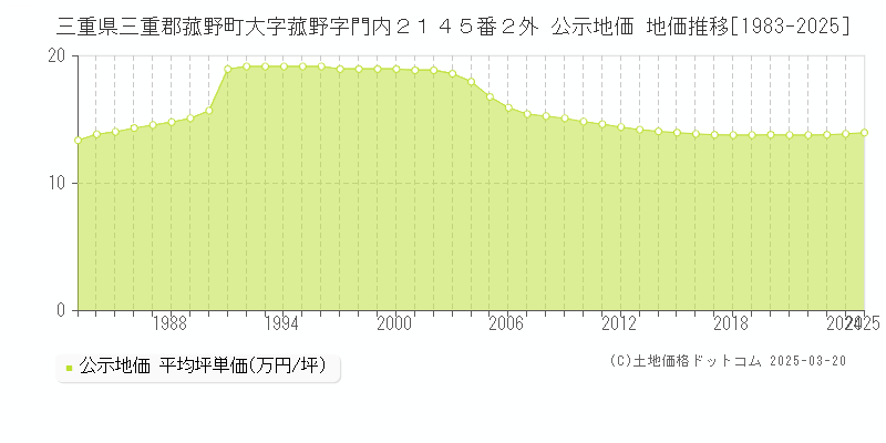 三重県三重郡菰野町大字菰野字門内２１４５番２外 公示地価 地価推移[1983-2025]