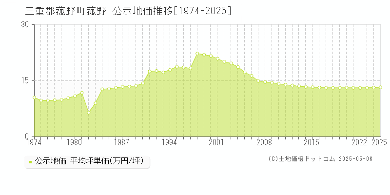 菰野(三重郡菰野町)の公示地価推移グラフ(坪単価)[1974-2025年]