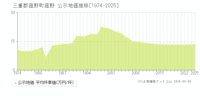 三重郡菰野町菰野の地価公示推移グラフ 