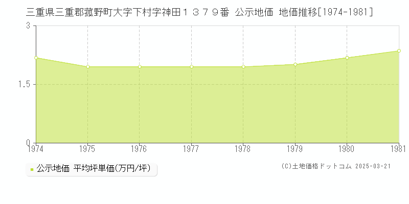 三重県三重郡菰野町大字下村字神田１３７９番 公示地価 地価推移[1974-1981]