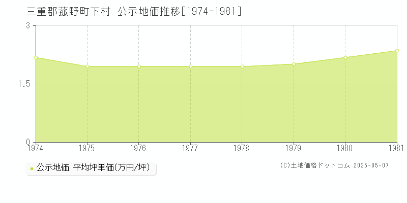 下村(三重郡菰野町)の公示地価推移グラフ(坪単価)[1974-1981年]