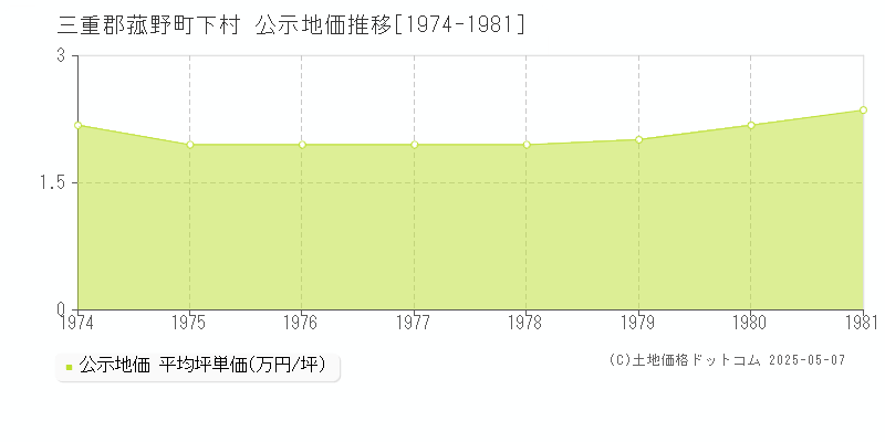 三重郡菰野町下村の地価公示推移グラフ 