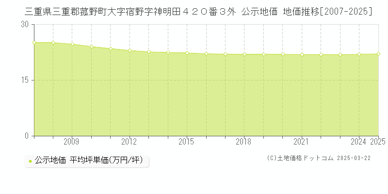 三重県三重郡菰野町大字宿野字神明田４２０番３外 公示地価 地価推移[2007-2025]