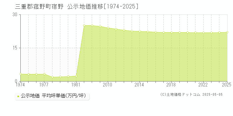 宿野(三重郡菰野町)の公示地価推移グラフ(坪単価)[1974-2025年]