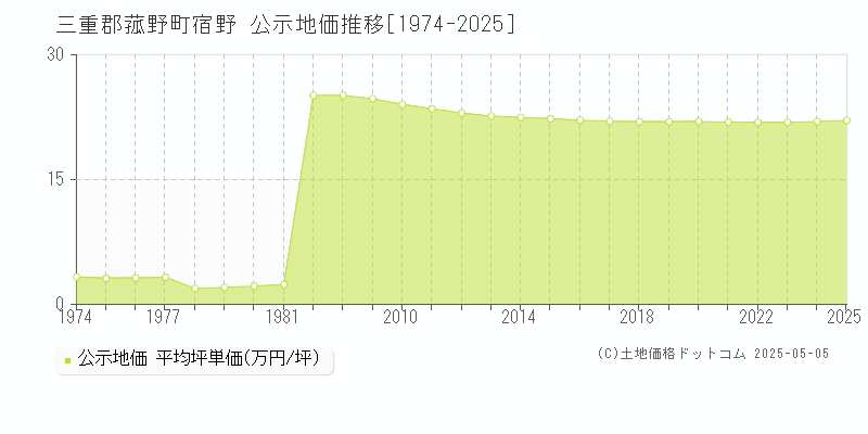 三重郡菰野町宿野の地価公示推移グラフ 