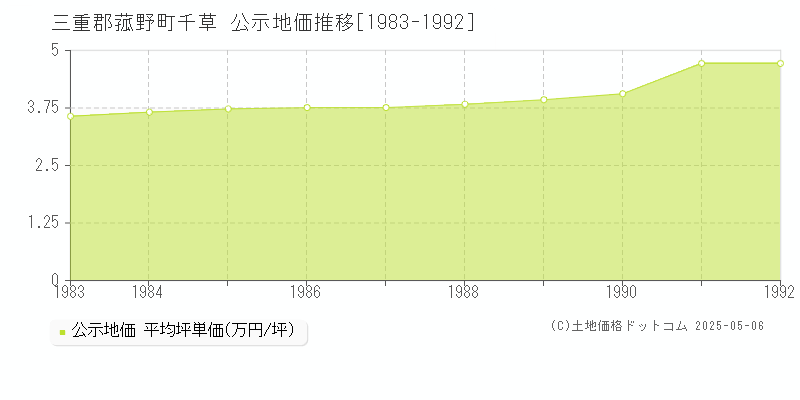 千草(三重郡菰野町)の公示地価推移グラフ(坪単価)[1983-1992年]