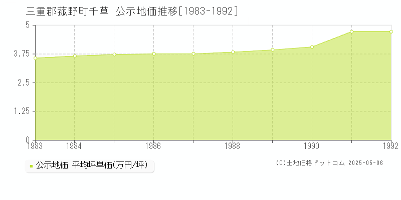 三重郡菰野町千草の地価公示推移グラフ 