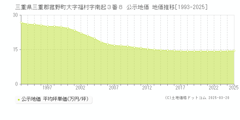 三重県三重郡菰野町大字福村字南起３番８ 公示地価 地価推移[1993-2025]