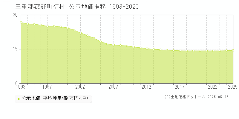 三重郡菰野町福村の地価公示推移グラフ 