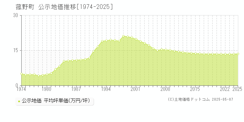 菰野町(三重県)の公示地価推移グラフ(坪単価)[1974-2025年]