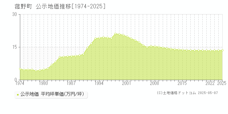 三重郡菰野町全域の地価公示推移グラフ 