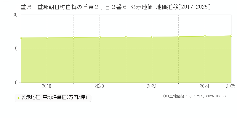三重県三重郡朝日町白梅の丘東２丁目３番６ 公示地価 地価推移[2017-2025]