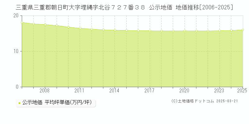 三重県三重郡朝日町大字埋縄字北谷７２７番３８ 公示地価 地価推移[2006-2025]