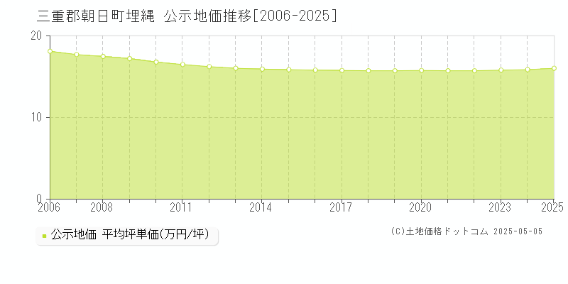 埋縄(三重郡朝日町)の公示地価推移グラフ(坪単価)[2006-2025年]