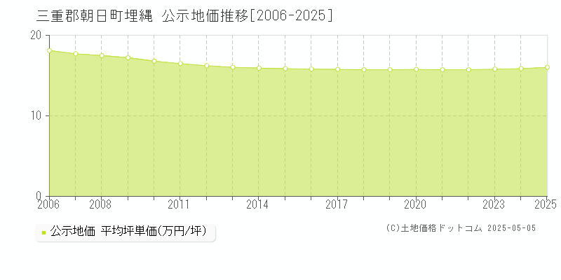 三重郡朝日町埋縄の地価公示推移グラフ 