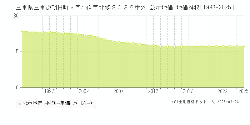 三重県三重郡朝日町大字小向字北條２０２８番外 公示地価 地価推移[1993-2025]