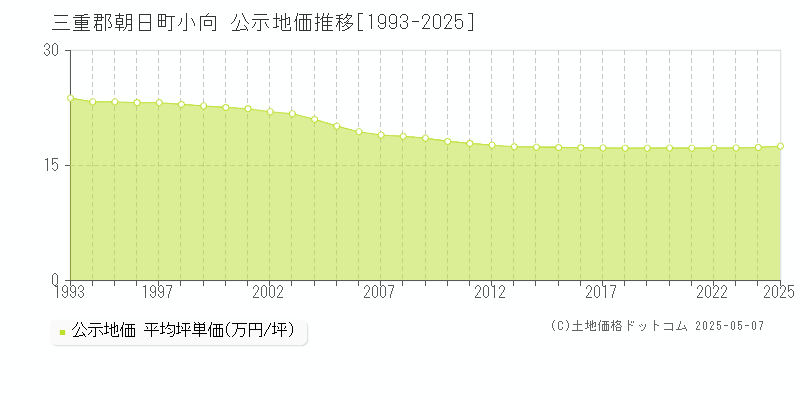 小向(三重郡朝日町)の公示地価推移グラフ(坪単価)[1993-2025年]