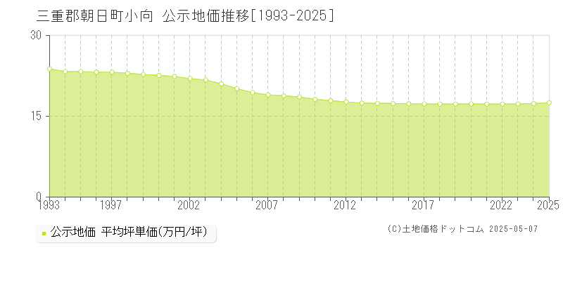 三重郡朝日町小向の地価公示推移グラフ 