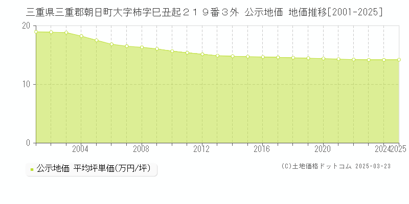 三重県三重郡朝日町大字柿字巳丑起２１９番３外 公示地価 地価推移[2001-2025]