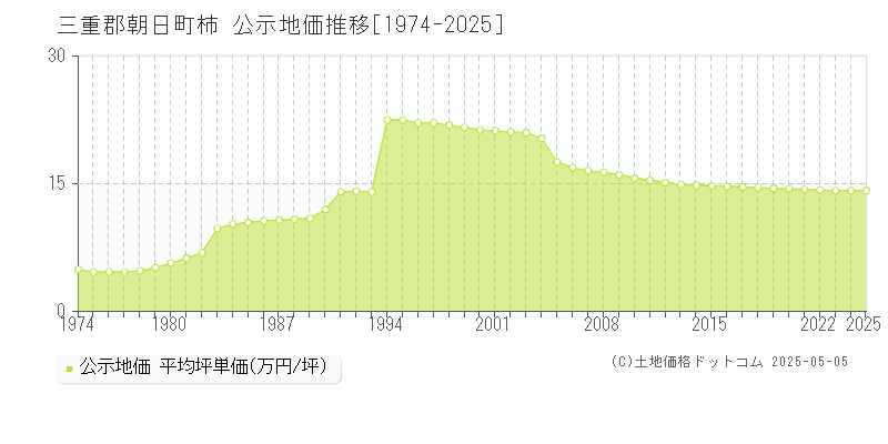 柿(三重郡朝日町)の公示地価推移グラフ(坪単価)[1974-2025年]