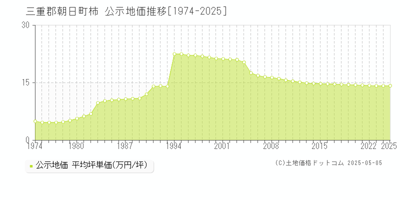 三重郡朝日町柿の地価公示推移グラフ 