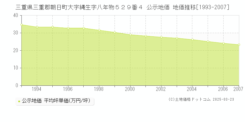 三重県三重郡朝日町大字縄生字八年物５２９番４ 公示地価 地価推移[1993-2007]