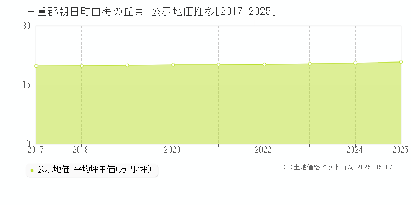 白梅の丘東(三重郡朝日町)の公示地価推移グラフ(坪単価)[2017-2025年]