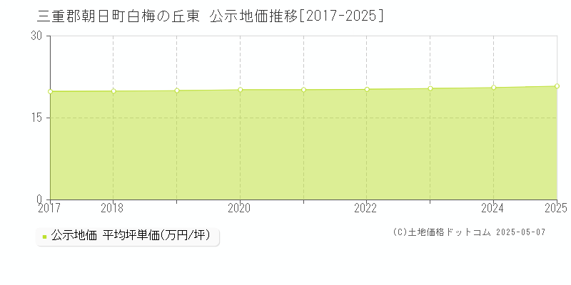 三重郡朝日町白梅の丘東の地価公示推移グラフ 