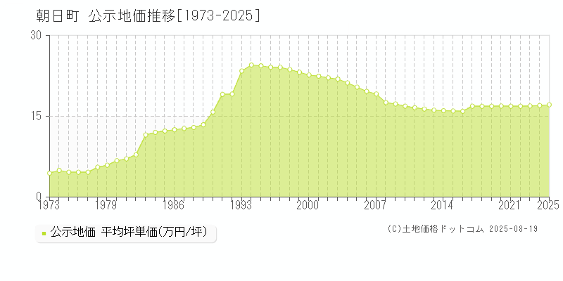 全域(朝日町)の公示地価推移グラフ(坪単価)[1973-2025年]