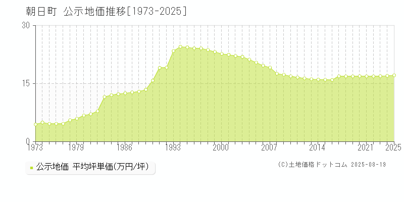 三重郡朝日町全域の地価公示推移グラフ 