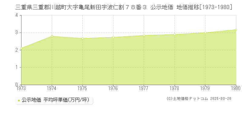三重県三重郡川越町大字亀尾新田字波仁割７８番３ 公示地価 地価推移[1973-1980]