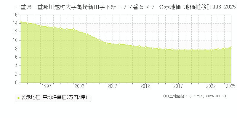 三重県三重郡川越町大字亀崎新田字下新田７７番５７７ 公示地価 地価推移[1993-2025]