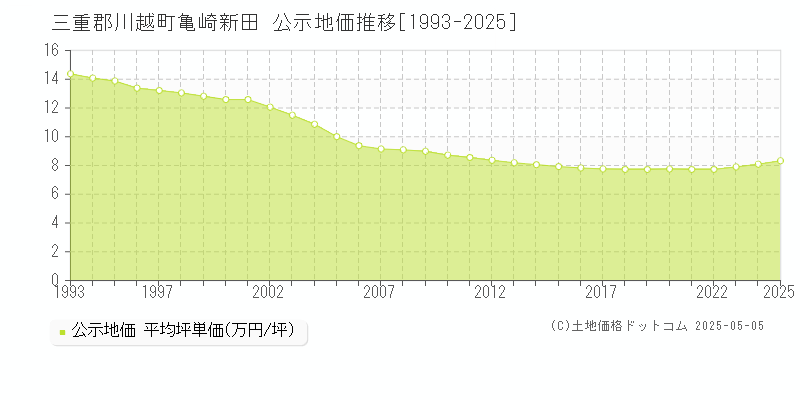 亀崎新田(三重郡川越町)の公示地価推移グラフ(坪単価)[1993-2025年]