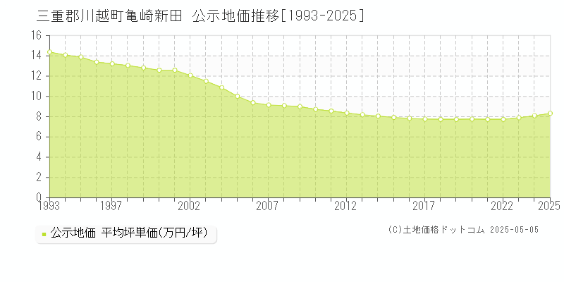 三重郡川越町亀崎新田の地価公示推移グラフ 