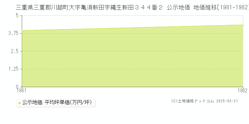 三重県三重郡川越町大字亀須新田字繩生新田３４４番２ 公示地価 地価推移[1981-1982]