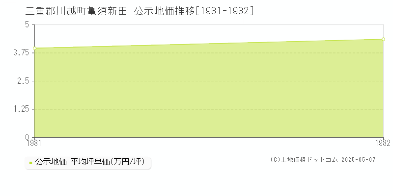 亀須新田(三重郡川越町)の公示地価推移グラフ(坪単価)[1981-1982年]