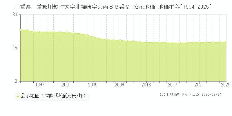 三重県三重郡川越町大字北福崎字宮西８６番９ 公示地価 地価推移[1994-2025]